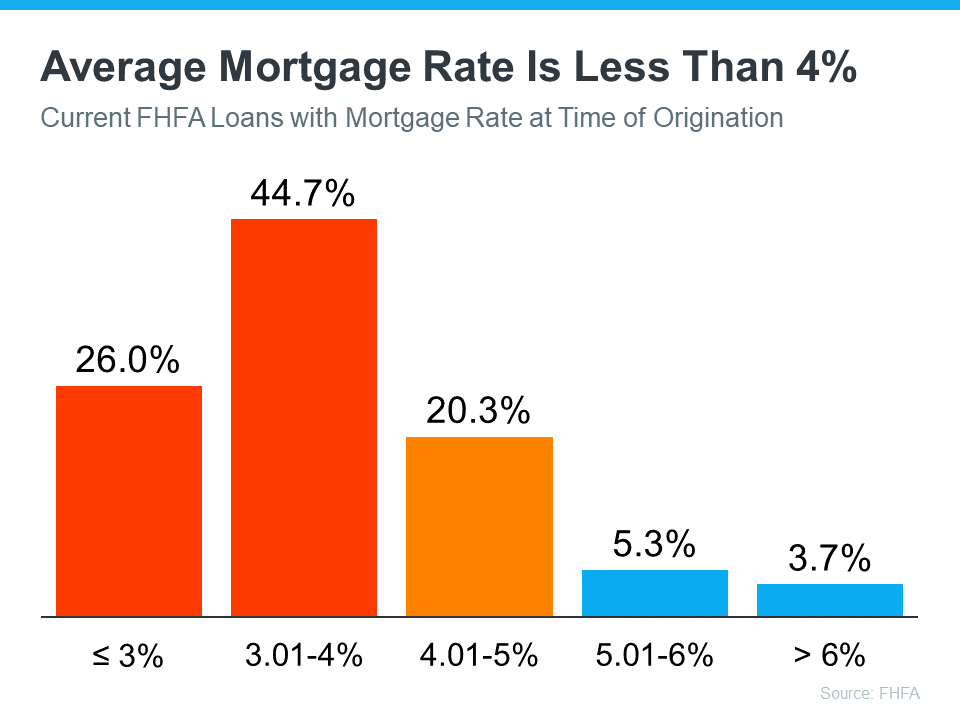 20230801 Average Mortgage Rate Is Less Than 4 