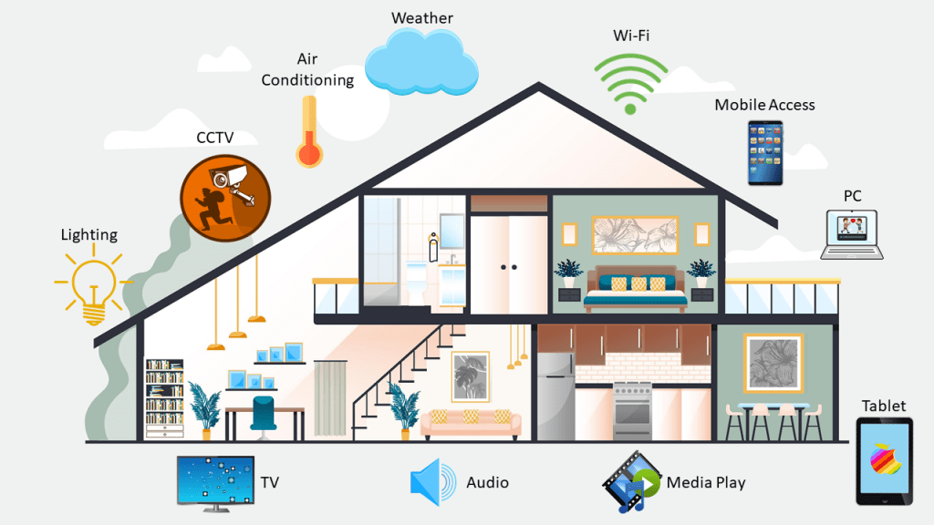 Smart Home Technology1